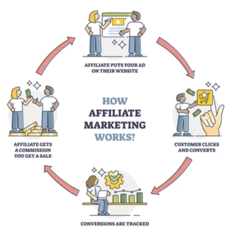 how affiliate marketing works